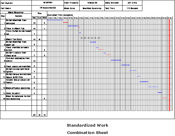 Standardized Work Combination Form
